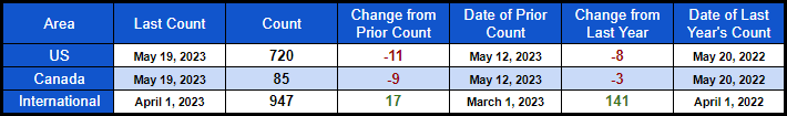 Chart displaying the rotary rig count in North America. The rig count decreased by 20 rigs week over week, with the U.S. rig count down by 10 rigs and the Canadian rig count down by 9 rigs. Currently, there are 720 active rigs in the U.S. and 85 active rigs in Canada. Compared to the same period last year, the rig count collectively decreased by 11 rigs