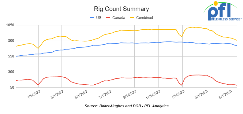 Graph displaying the rotary rig count in North America. The rig count decreased by 20 rigs week over week, with the U.S. rig count down by 10 rigs and the Canadian rig count down by 9 rigs. Currently, there are 720 active rigs in the U.S. and 85 active rigs in Canada. Compared to the same period last year, the rig count collectively decreased by 11 rigs