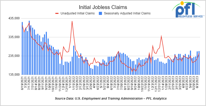 Initial Jobless Claims