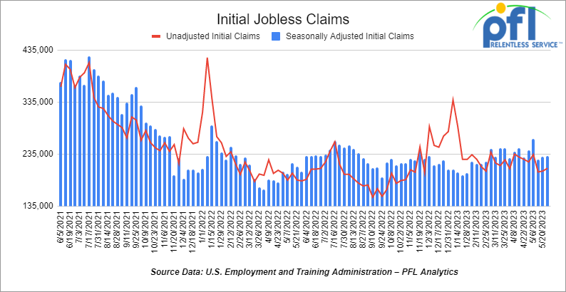 Initial Jobless Claims