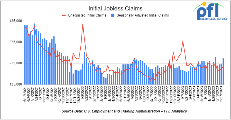 Chart for Initial jobless claims for the week ending June 3rd, 2023. Initial claims came in at 261,000, up +28,000 people week-over-week.