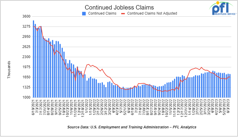 Continued Jobless Claims