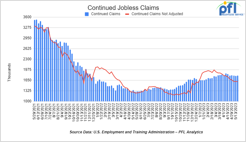 Continued Jobless Claims