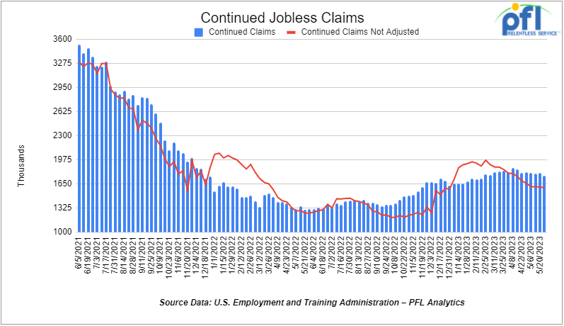 Chart for Continuing jobless claims showing that it came in at 1.757 million people, versus the adjusted number of 1.794 million people from the week prior, down -37,000 people week over week.