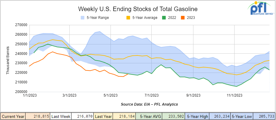 Chart illustrating total motor gasoline inventories increasing by 2.7 million barrels week over week, currently 8% below the five-year average for this time of year.