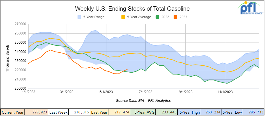 Weekly Ending Stocks of Gasoline