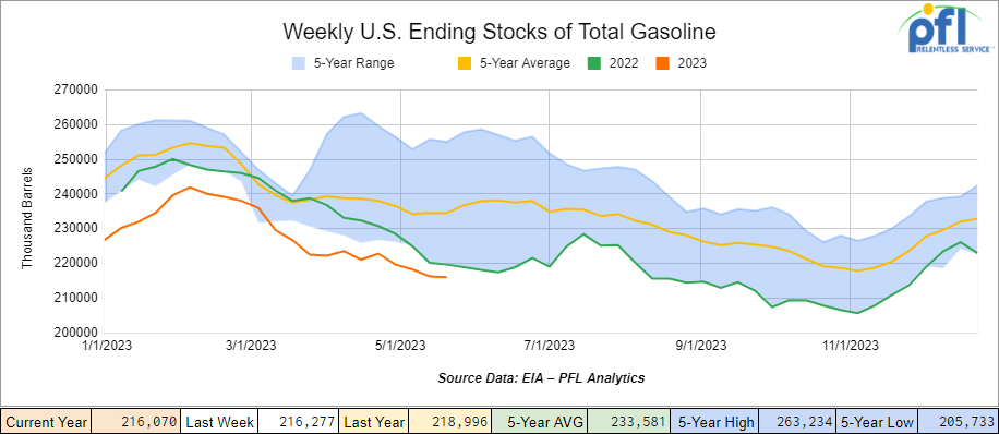 Weekly US Ending Stocks of Total Gasoline