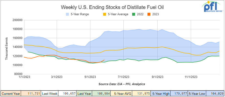 Chart depicting distillate fuel inventories rising by 5.1 million barrels week over week, currently 16% below the five-year average for this time of year.