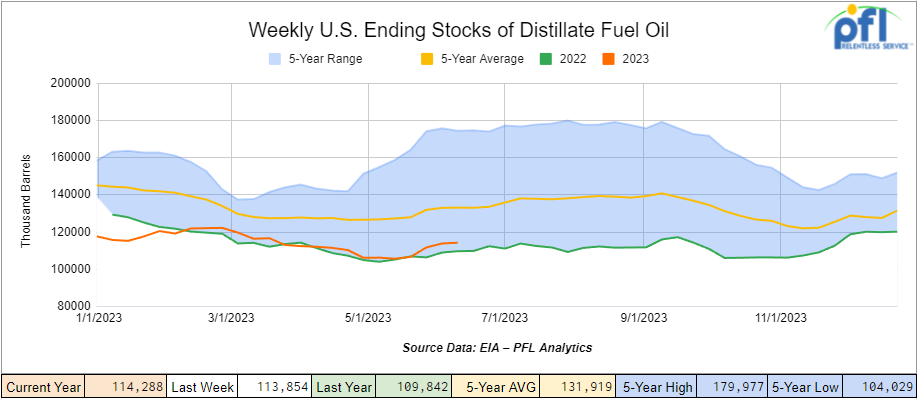 Ending Distillate Fuel Stocks