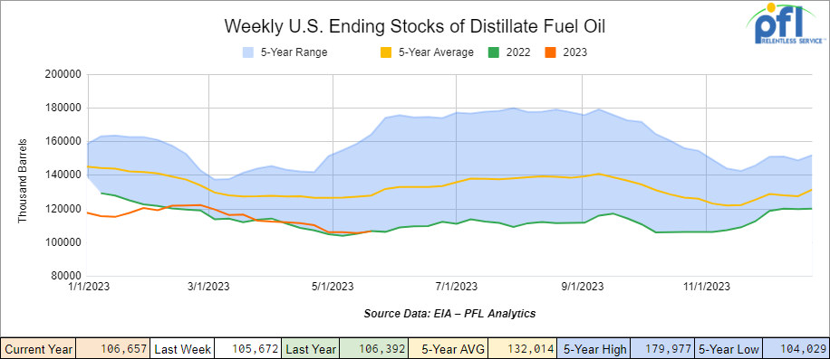 US Ending stocks of Distillate Fuel Oil