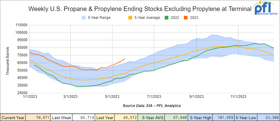 Propane and Propylene Ending Stocks