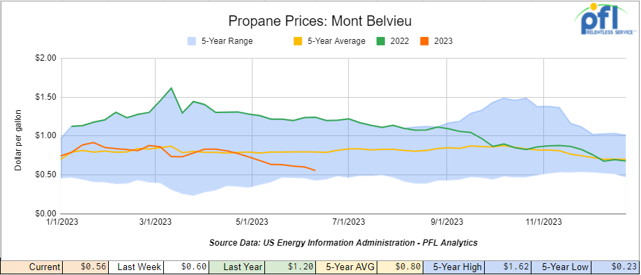 Propane Prices