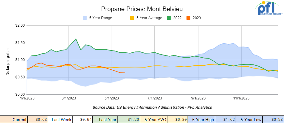 Mont Belvieu Propane Prices