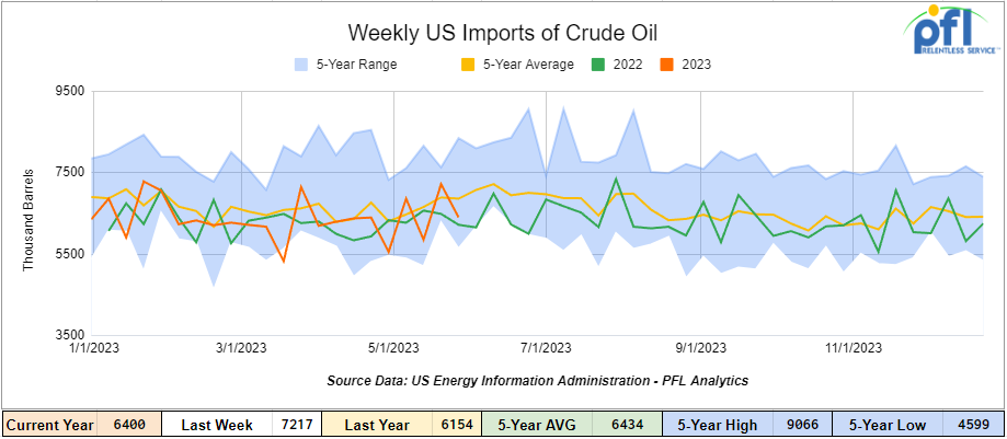 U.S. crude oil imports
Alt tag: Graph depicting U.S. crude oil imports averaging 6.4 million barrels per day, a decrease of 817,000 barrels per day week over week. Also showing a comparison with the same four-week period last year.