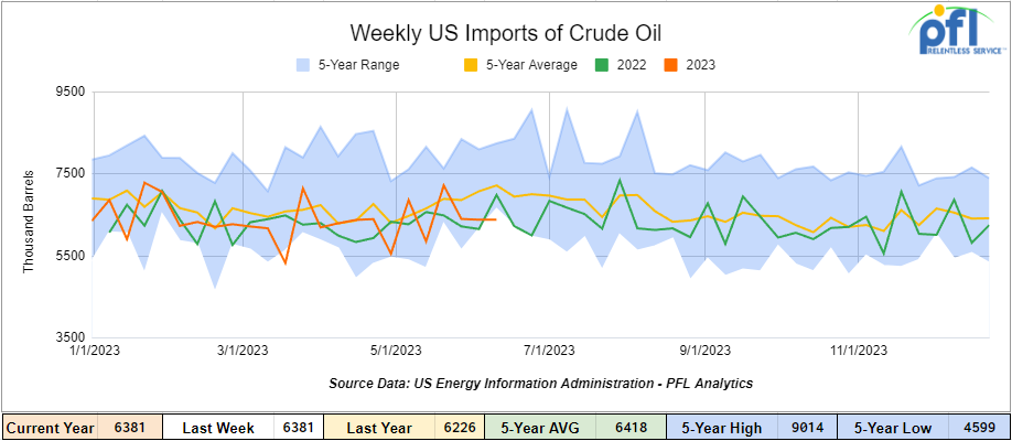 Imports of Crude Oil