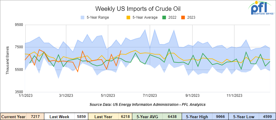 Weekly Imports of Crude Oil