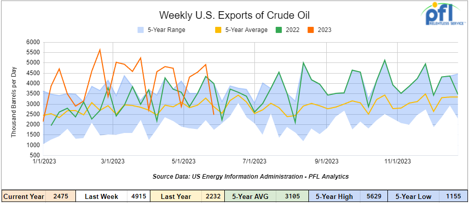 Graph depicting U.S. crude oil exports averaging 2,475 million barrels per day, a decrease of 2.44 million barrels per day week over week. Also showing a comparison with the same four-week period last year.