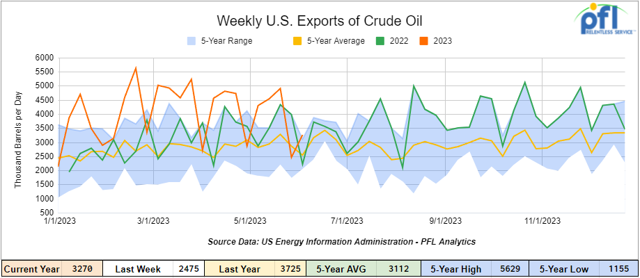 Exports of Crude Oil