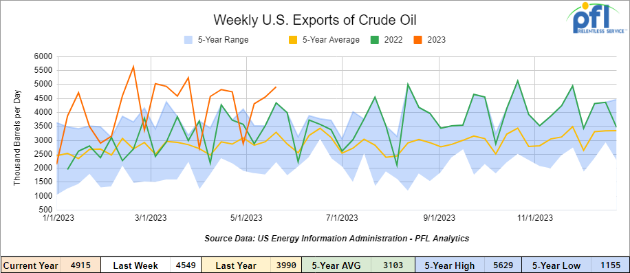 Exports of Crude Oil