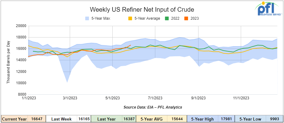 Graph illustrating U.S. crude oil refinery inputs averaging 16.6 million barrels per day during the week ending June 2, 2023, a increase of 481,000 barrels per day compared to the previous week's average.