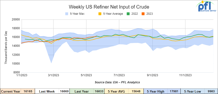 Weekly Refiner Net Input of Crude