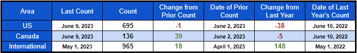 NARC summary showing that the US lost 1 rig week over week. The US has 695 active rigs. Canada had 39 rigs come online increasing their total to 136. International Rig Count was up 18 rigs to 965 total active rigs.