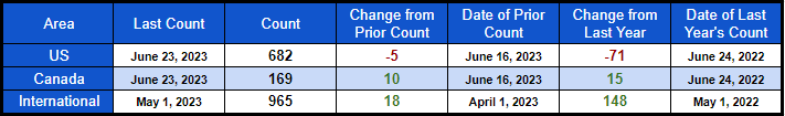 North American Rig Count for June 16th 2023