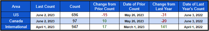 Rig Count Summary