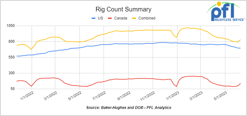 rig count from 2022 to 2023