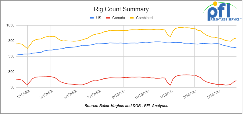 rig count summary chart