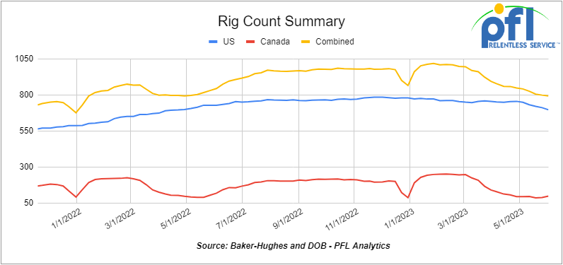 Rig Count Summary Chart