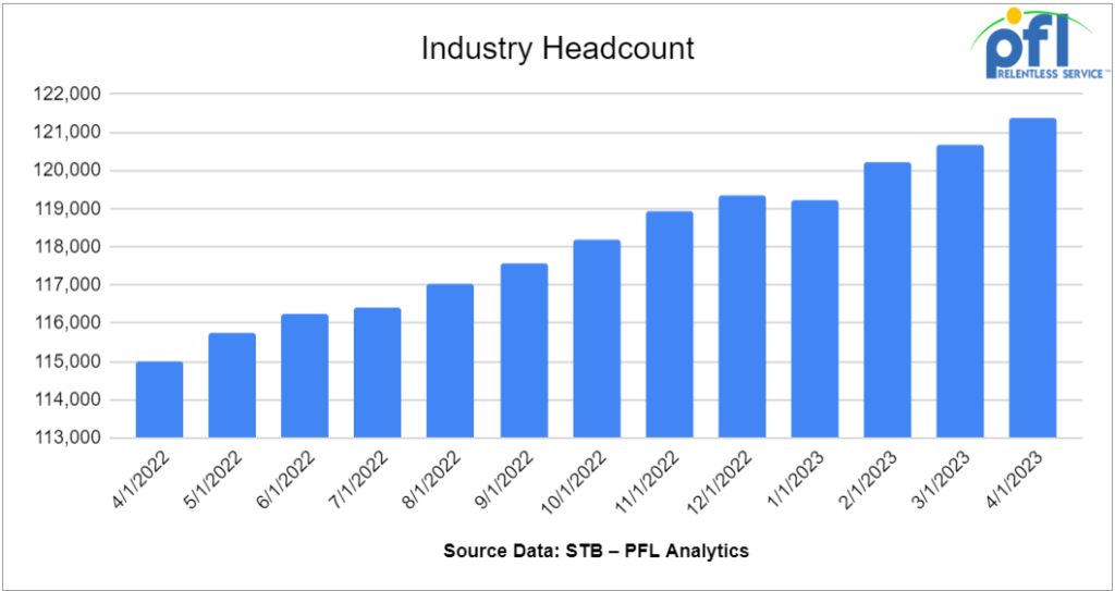 Industrial Rail Headcount