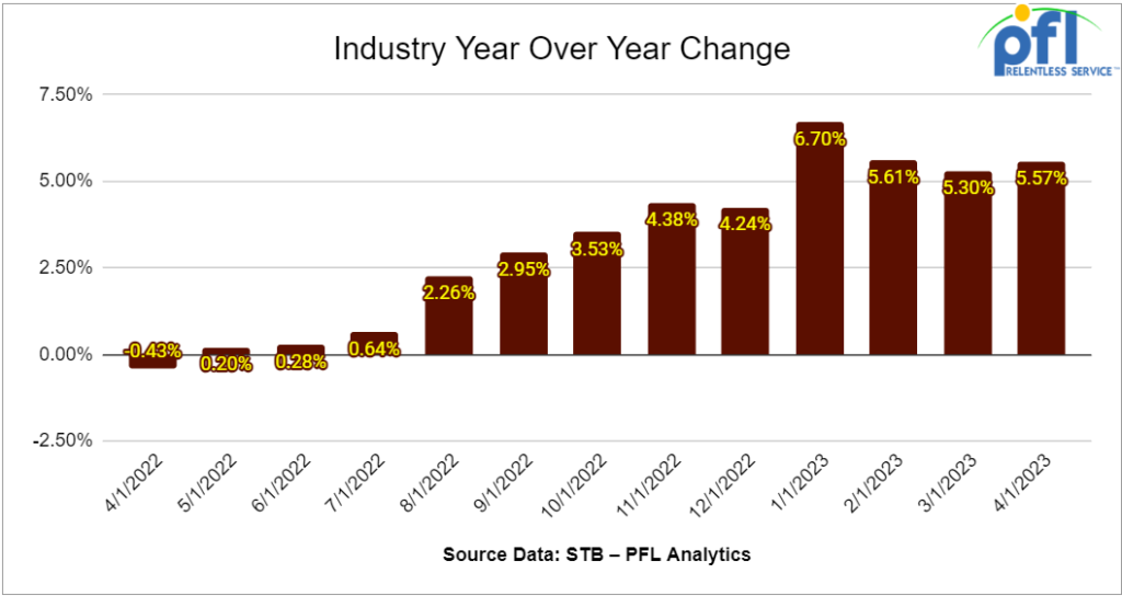 Industry year over year change