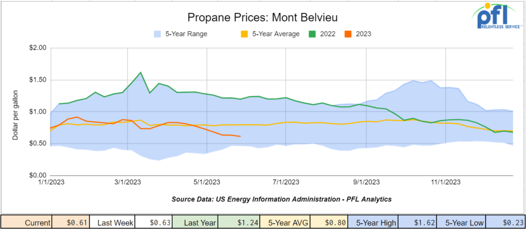 Graph illustrating propane prices over a period of time.