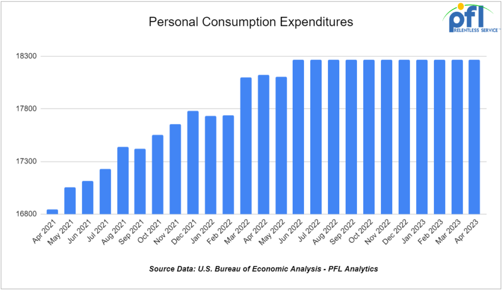 personal consumption expenditures