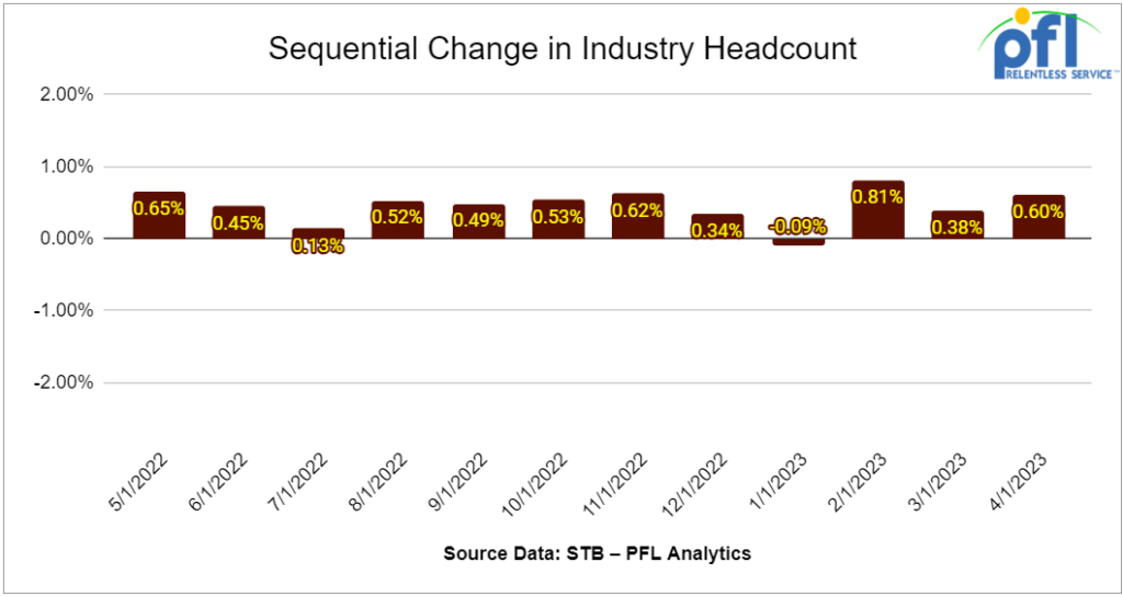 Sequential change in rail headcount