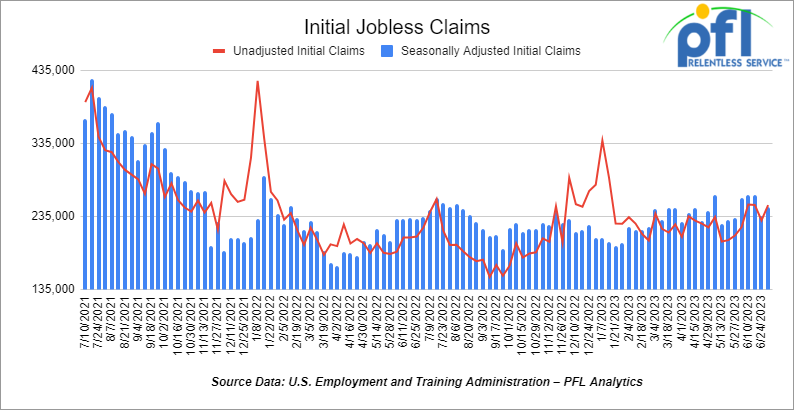 Chart for Initial Jobless Claims 7-10-2023