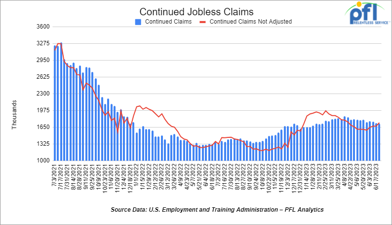 Chart for Continued Jobless Claims 7-10-2023