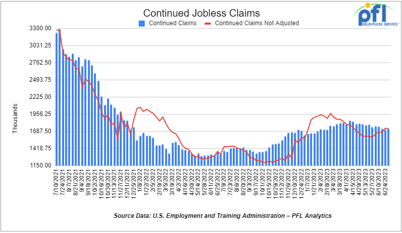 Continued Jobless Claims