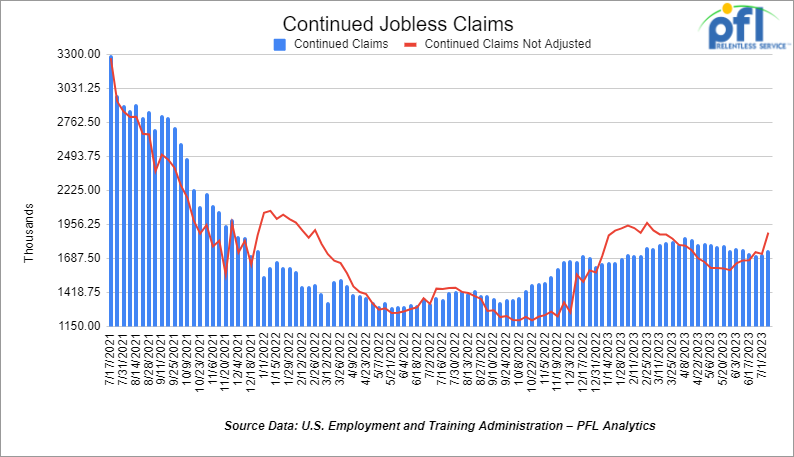 Continued Jobless Claims