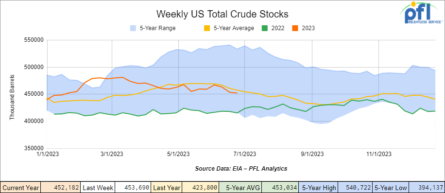 Weekly Total Crude Stocks 7-10-2023