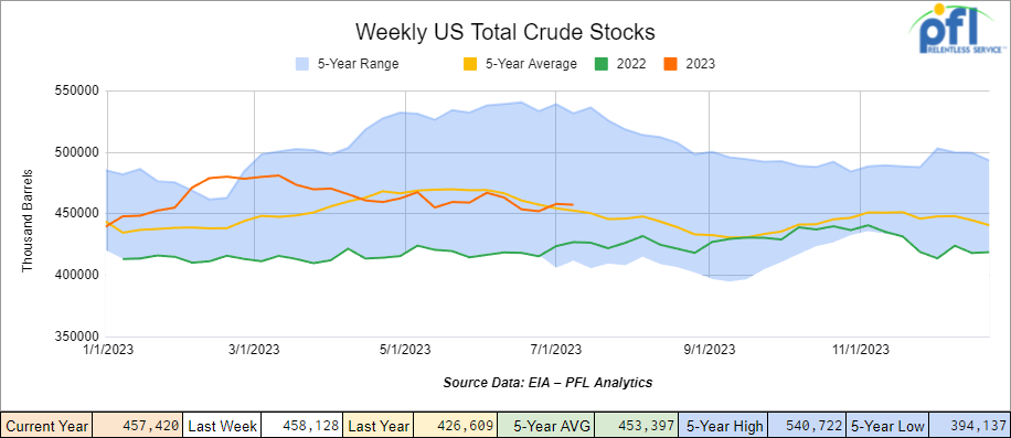 crude stocks