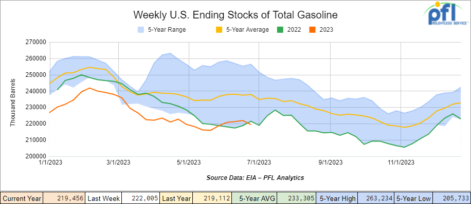 Weekly Ending stocks of total Gasoline 7-10-2023