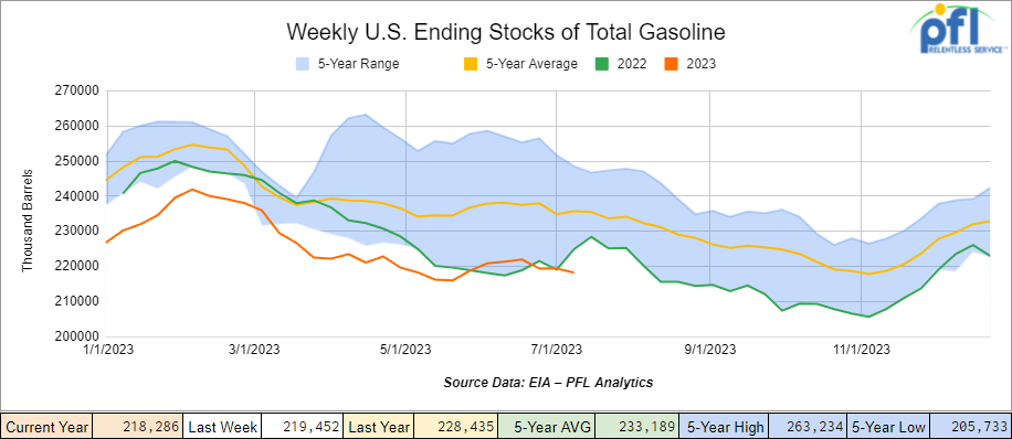 total gasoline