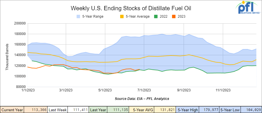 Weekly stocks of distillate fuel oil 7-10-2023