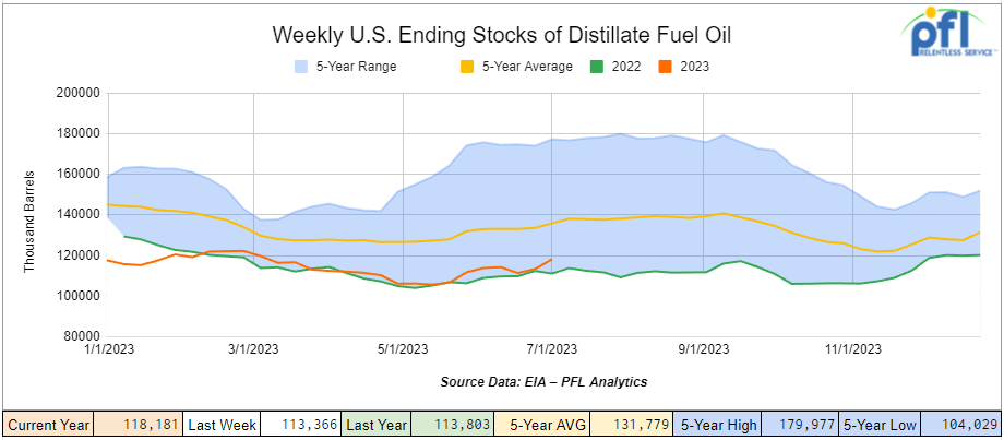 Distillate Fuel Oil