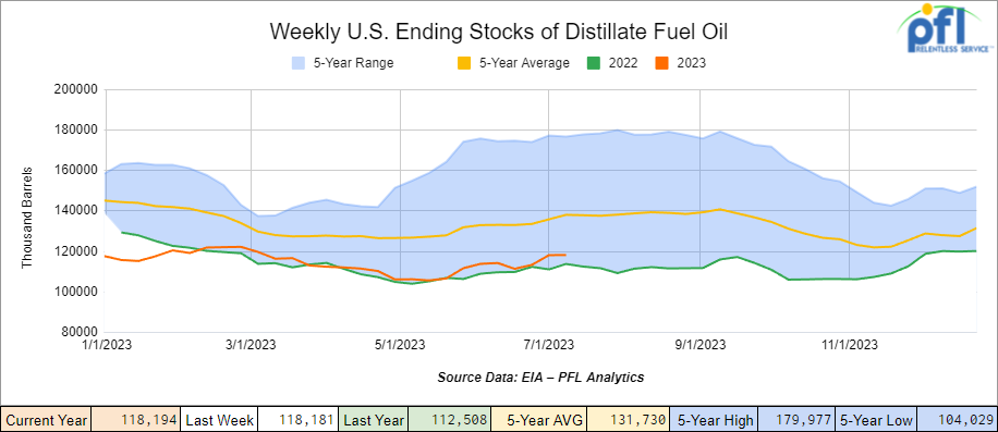 distillate fuel oil