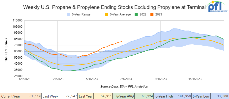 weekly total of propane and propylene stocks 7-10-2023
