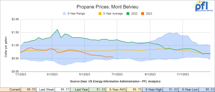 weekly propane prices 7-10-2023