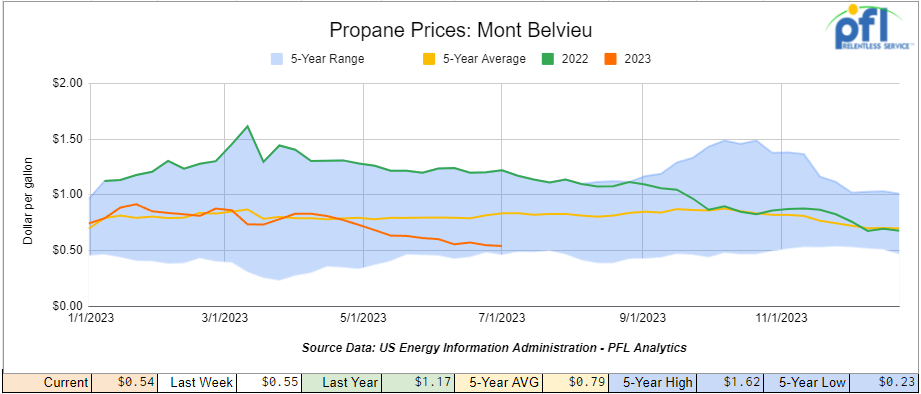 Propane Pricing Mont Belvieu